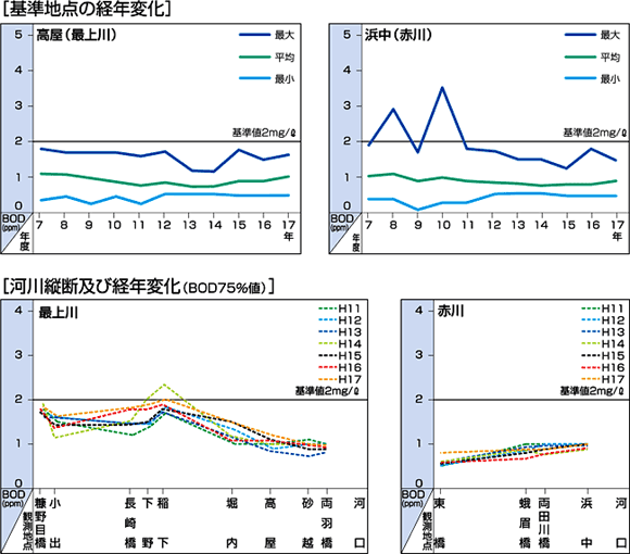 基準地点の経年変化河川縦断および経年変化