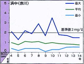 基準地点の経年変化（赤川）