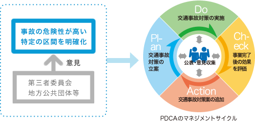 PDCAのマネジメントサイクル