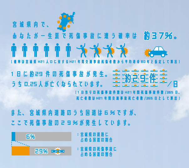 宮城県であなたが一生涯で死傷事故に遭う確率は約37%