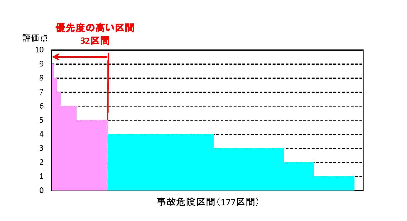 事故危険区間 : 214区間