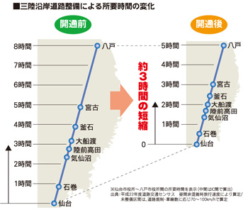 三陸沿岸道路整備による所要時間の変化