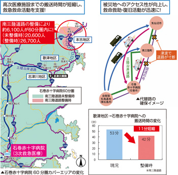 救急医療設備への運送時間が短縮