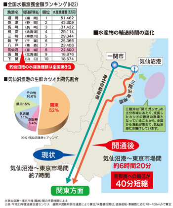 三陸地域の物流の効率化・品質の向上