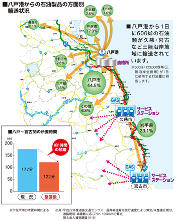 八戸港からの石油製品の方面別輸送状況