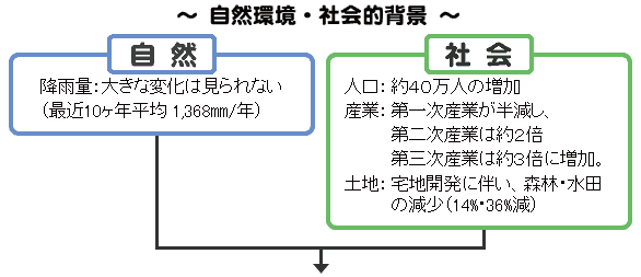 自然環境・社会的背景