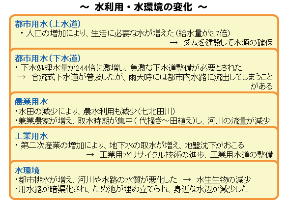 水利用・水環境の変化