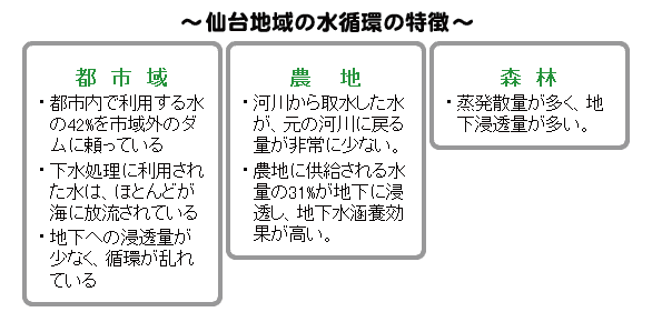 仙台地域の水循環の特徴