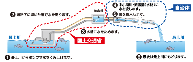 図＜消流雪用水のしくみ＞