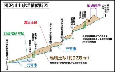 濁沢川土砂堆積縦断図