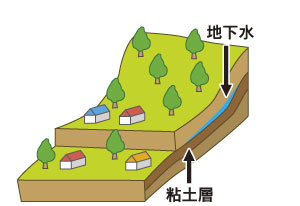 図＜地すべり発生メカニズム1＞