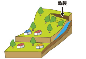 図＜地すべり発生メカニズム3＞