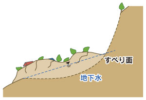 図＜地すべり発生メカニズム3＞