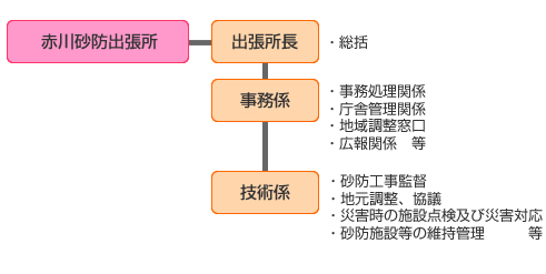 赤川砂防出張所組織図