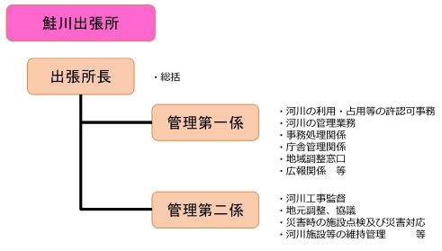 鮭川出張所組織図