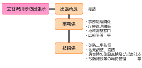 立谷沢川砂防出張所　組織図